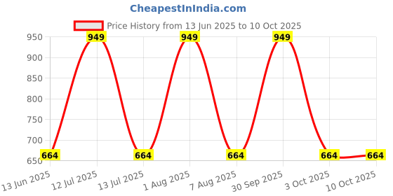 myntra.com Designbox TwistedEnamelled Square Shaped Half Hoop Earrings designbox Price History Graph from 13 Jun 2025 to 10 Oct 2025