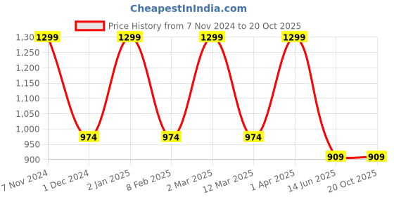 myntra.com Designbox Unisex Bohemian Chain designbox Price History Graph from 7 Nov 2024 to 20 Oct 2025