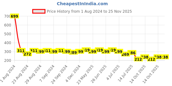 myntra.com Designer Bugs All Day Comfort Non-Wired Lightly Padded Seamless Cotton T-Shirt Bra designer bugs Price History Graph from 1 Aug 2024 to 24 Nov 2025