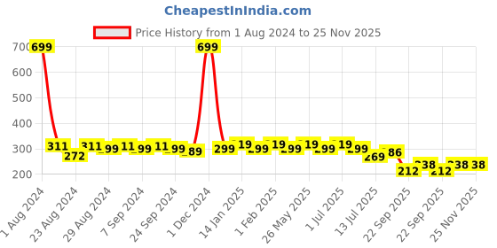 myntra.com Designer Bugs All Day Comfort Non-Wired Lightly Padded Seamless Cotton T-Shirt Bra designer bugs Price History Graph from 1 Aug 2024 to 24 Nov 2025