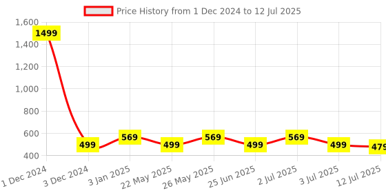 myntra.com Designer Bugs Bra Full Coverage designer bugs Price History Graph from 1 Dec 2024 to 12 Jul 2025
