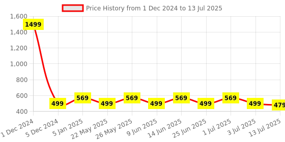 myntra.com Designer Bugs Bra Full Coverage designer bugs Price History Graph from 1 Dec 2024 to 13 Jul 2025