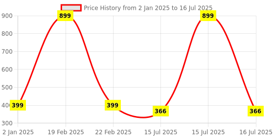 myntra.com Designer Bugs Bra Full Coverage designer bugs Price History Graph from 2 Jan 2025 to 16 Jul 2025