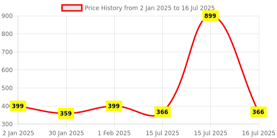 myntra.com Designer Bugs Bra Full Coverage designer bugs Price History Graph from 2 Jan 2025 to 16 Jul 2025