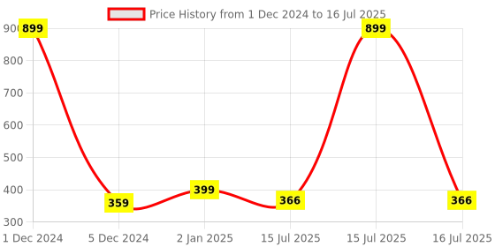 myntra.com Designer Bugs Bra Full Coverage designer bugs Price History Graph from 1 Dec 2024 to 16 Jul 2025