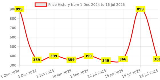 myntra.com Designer Bugs Bra Full Coverage designer bugs Price History Graph from 1 Dec 2024 to 16 Jul 2025