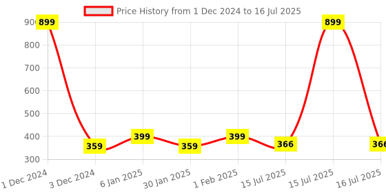 myntra.com Designer Bugs Bra Full Coverage designer bugs Price History Graph from 1 Dec 2024 to 16 Jul 2025