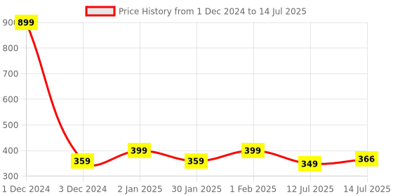 myntra.com Designer Bugs Bra Full Coverage designer bugs Price History Graph from 1 Dec 2024 to 14 Jul 2025