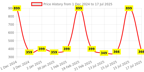 myntra.com Designer Bugs Bra Full Coverage designer bugs Price History Graph from 1 Dec 2024 to 17 Jul 2025