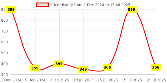 myntra.com Designer Bugs Bra Full Coverage designer bugs Price History Graph from 1 Dec 2024 to 16 Jul 2025