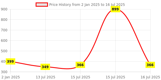 myntra.com Designer Bugs Bra Full Coverage designer bugs Price History Graph from 2 Jan 2025 to 16 Jul 2025