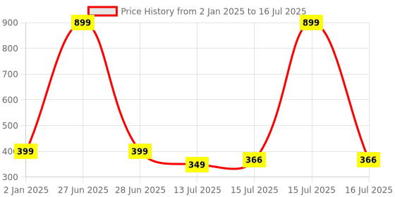 myntra.com Designer Bugs Bra Full Coverage designer bugs Price History Graph from 2 Jan 2025 to 16 Jul 2025