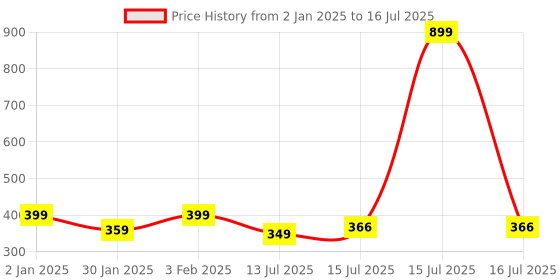 myntra.com Designer Bugs Bra Full Coverage designer bugs Price History Graph from 2 Jan 2025 to 16 Jul 2025
