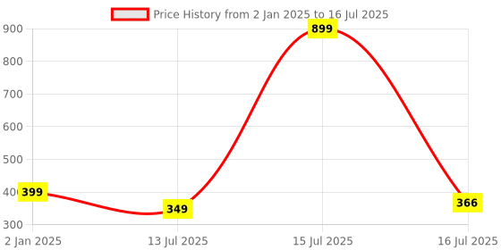 myntra.com Designer Bugs Bra Full Coverage designer bugs Price History Graph from 2 Jan 2025 to 16 Jul 2025