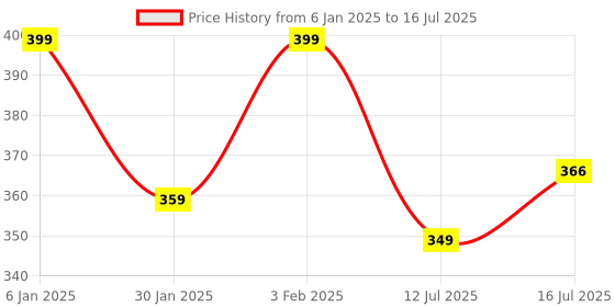 myntra.com Designer Bugs Bra Full Coverage designer bugs Price History Graph from 6 Jan 2025 to 16 Jul 2025