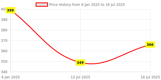 myntra.com Designer Bugs Bra Full Coverage designer bugs Price History Graph from 6 Jan 2025 to 16 Jul 2025