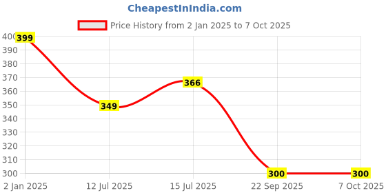 myntra.com Designer Bugs Bra Full Coverage designer bugs Price History Graph from 2 Jan 2025 to 7 Oct 2025
