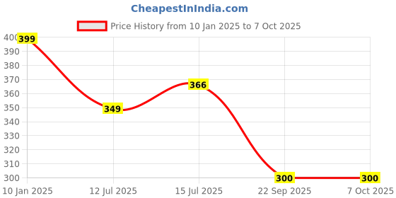 myntra.com Designer Bugs Bra Full Coverage designer bugs Price History Graph from 10 Jan 2025 to 7 Oct 2025