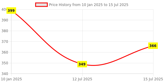 myntra.com Designer Bugs Bra Full Coverage designer bugs Price History Graph from 10 Jan 2025 to 15 Jul 2025