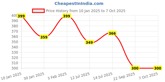 myntra.com Designer Bugs Bra Full Coverage designer bugs Price History Graph from 10 Jan 2025 to 6 Oct 2025