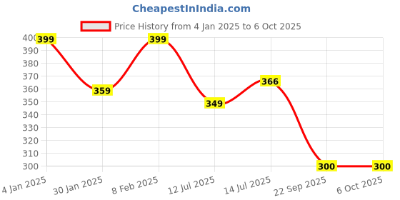 myntra.com Designer Bugs Bra Full Coverage designer bugs Price History Graph from 4 Jan 2025 to 5 Oct 2025