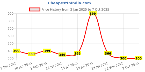 myntra.com Designer Bugs Bra Full Coverage designer bugs Price History Graph from 2 Jan 2025 to 7 Oct 2025