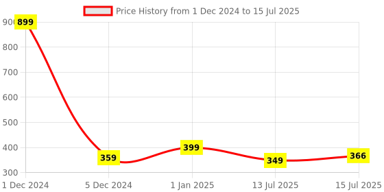 myntra.com Designer Bugs Bra Full Coverage designer bugs Price History Graph from 1 Dec 2024 to 15 Jul 2025