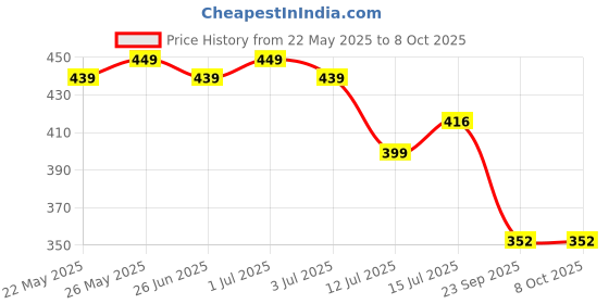myntra.com Designer Bugs Bra Full Coverage designer bugs Price History Graph from 22 May 2025 to 7 Oct 2025