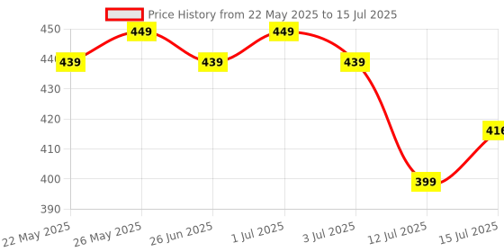 myntra.com Designer Bugs Bra Full Coverage designer bugs Price History Graph from 22 May 2025 to 15 Jul 2025