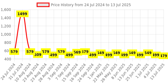 myntra.com Designer Bugs Bra Half Coverage Lightly Padded designer bugs Price History Graph from 24 Jul 2024 to 13 Jul 2025