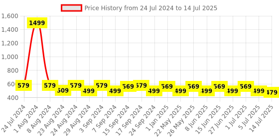 myntra.com Designer Bugs Bra Half Coverage Lightly Padded designer bugs Price History Graph from 24 Jul 2024 to 14 Jul 2025