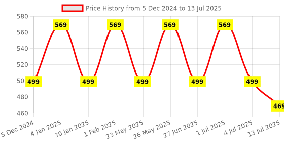 myntra.com Designer Bugs Bra Half Coverage Lightly Padded designer bugs Price History Graph from 5 Dec 2024 to 13 Jul 2025