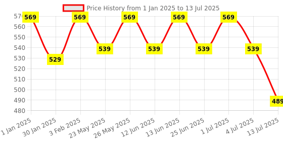 myntra.com Designer Bugs Bra Medium Coverage designer bugs Price History Graph from 1 Jan 2025 to 13 Jul 2025