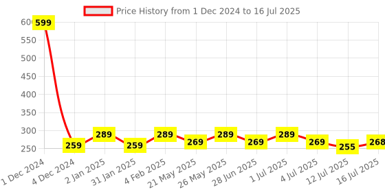 myntra.com Designer Bugs Bra Medium Coverage designer bugs Price History Graph from 1 Dec 2024 to 16 Jul 2025