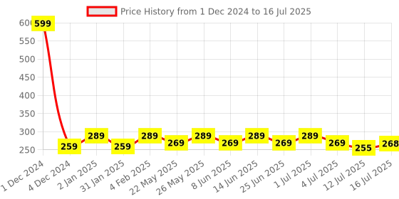 myntra.com Designer Bugs Bra Medium Coverage designer bugs Price History Graph from 1 Dec 2024 to 16 Jul 2025