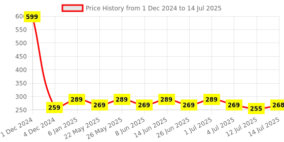 myntra.com Designer Bugs Bra Medium Coverage designer bugs Price History Graph from 1 Dec 2024 to 14 Jul 2025