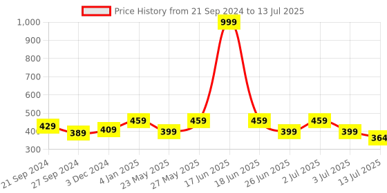 myntra.com Designer Bugs Bra Medium Coverage Lightly Padded designer bugs Price History Graph from 21 Sep 2024 to 13 Jul 2025