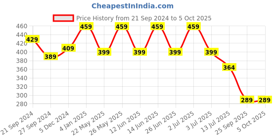 myntra.com Designer Bugs Bra Medium Coverage Lightly Padded designer bugs Price History Graph from 21 Sep 2024 to 5 Oct 2025