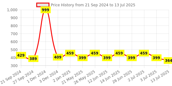 myntra.com Designer Bugs Bra Medium Coverage Lightly Padded designer bugs Price History Graph from 21 Sep 2024 to 13 Jul 2025