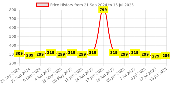 myntra.com Designer Bugs Bra Medium Coverage Lightly Padded designer bugs Price History Graph from 21 Sep 2024 to 15 Jul 2025