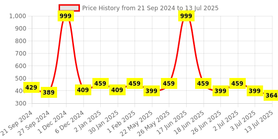 myntra.com Designer Bugs Bra Medium Coverage Lightly Padded designer bugs Price History Graph from 21 Sep 2024 to 13 Jul 2025