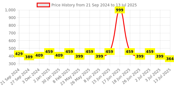 myntra.com Designer Bugs Bra Medium Coverage Lightly Padded designer bugs Price History Graph from 21 Sep 2024 to 13 Jul 2025