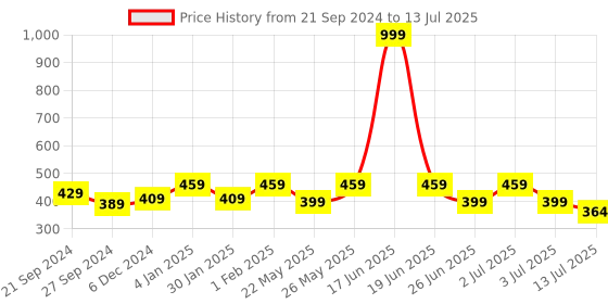 myntra.com Designer Bugs Bra Medium Coverage Lightly Padded designer bugs Price History Graph from 21 Sep 2024 to 13 Jul 2025