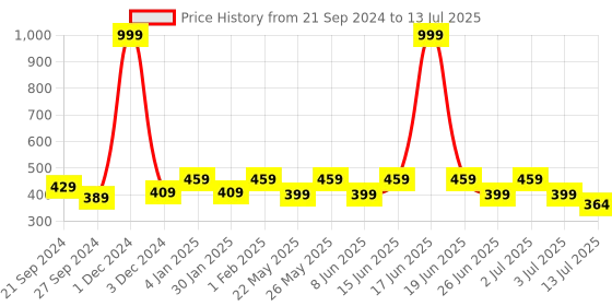 myntra.com Designer Bugs Bra Medium Coverage Lightly Padded designer bugs Price History Graph from 21 Sep 2024 to 13 Jul 2025