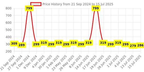myntra.com Designer Bugs Bra Medium Coverage Lightly Padded designer bugs Price History Graph from 21 Sep 2024 to 15 Jul 2025