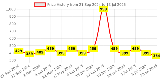 myntra.com Designer Bugs Bra Medium Coverage Lightly Padded designer bugs Price History Graph from 21 Sep 2024 to 13 Jul 2025