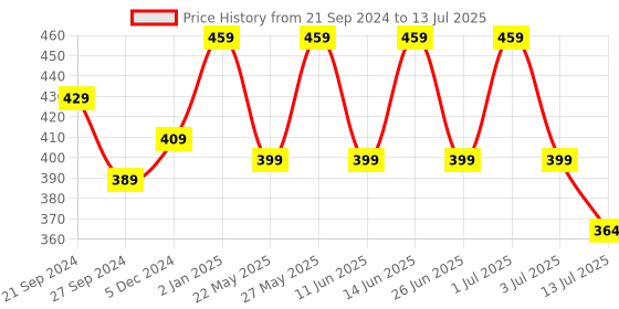 myntra.com Designer Bugs Bra Medium Coverage Lightly Padded designer bugs Price History Graph from 21 Sep 2024 to 13 Jul 2025