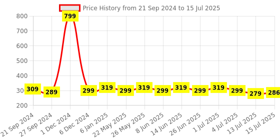 myntra.com Designer Bugs Bra Medium Coverage Lightly Padded designer bugs Price History Graph from 21 Sep 2024 to 15 Jul 2025