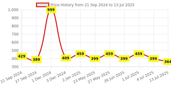 myntra.com Designer Bugs Bra Medium Coverage Lightly Padded designer bugs Price History Graph from 21 Sep 2024 to 13 Jul 2025