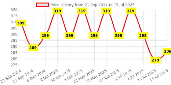 myntra.com Designer Bugs Bra Medium Coverage Lightly Padded designer bugs Price History Graph from 21 Sep 2024 to 15 Jul 2025
